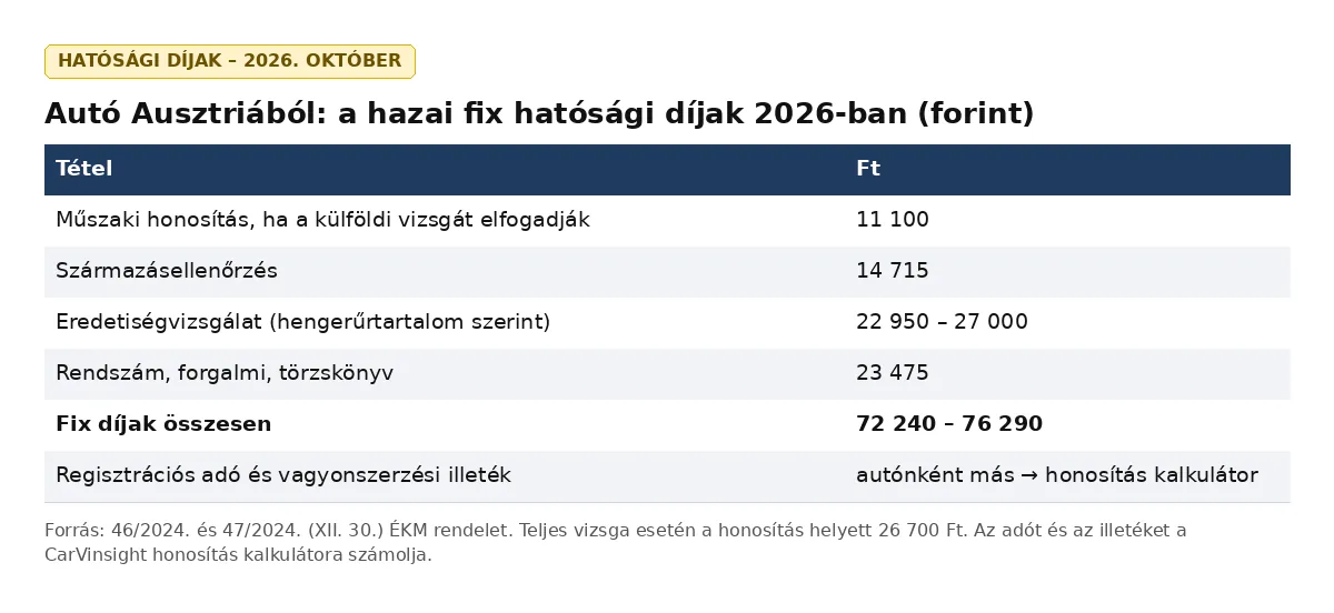 Táblázat: az osztrák autó behozatalának hazai fix hatósági díjai 2026-ban, összesen 72 240 – 76 290 Ft.