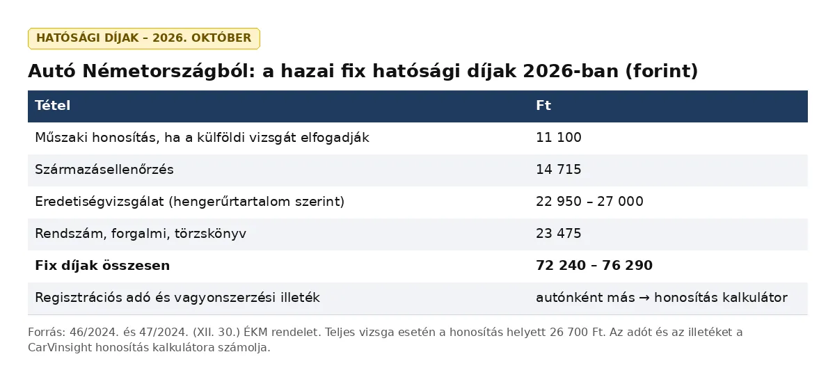 Táblázat: a német autó behozatalának hazai fix hatósági díjai 2026-ban, összesen 72 240 – 76 290 Ft.