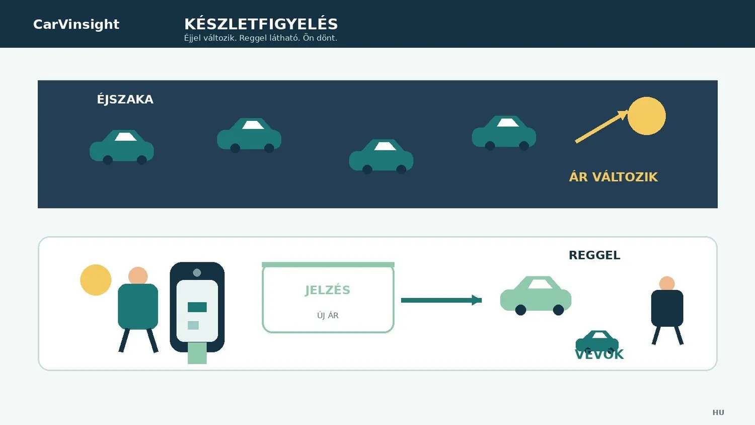 Inventory monitoring: a signal when the market position changes