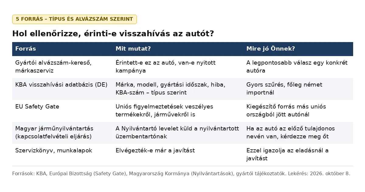 Táblázat öt ellenőrzési lehetőségről visszahívott autókhoz: gyártói alvázszám-kereső, KBA adatbázis, EU Safety Gate, magyar járműnyilvántartás és szervizdokumentáció.