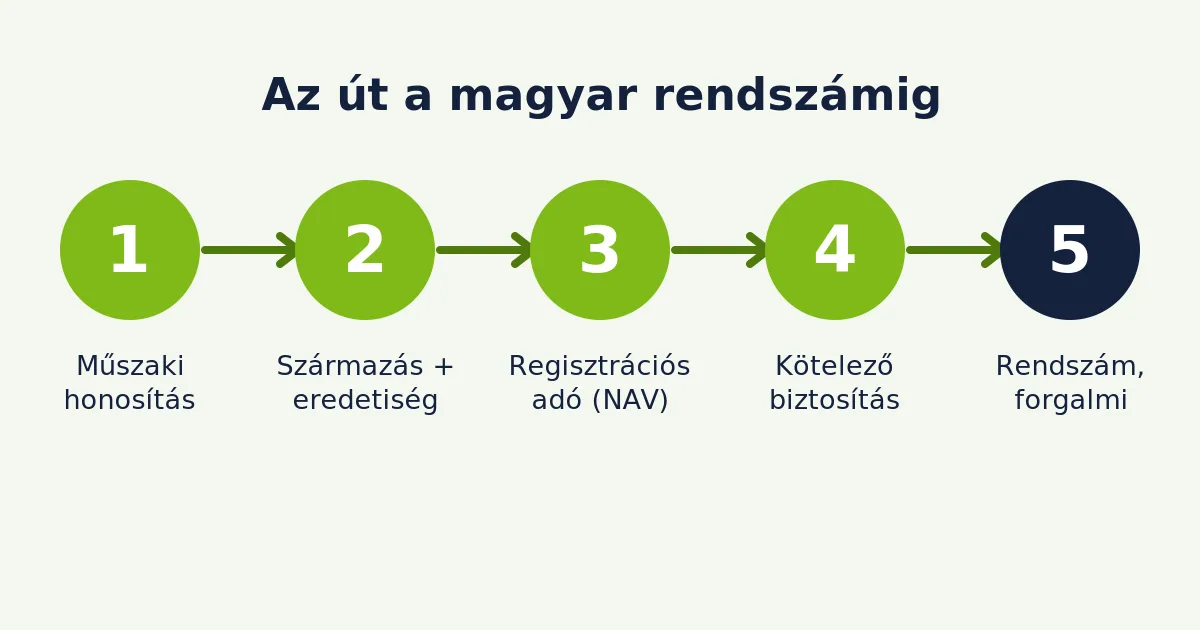 Ábra: a honosítás öt lépése a magyar rendszámig, a műszaki honosítástól a forgalmiig