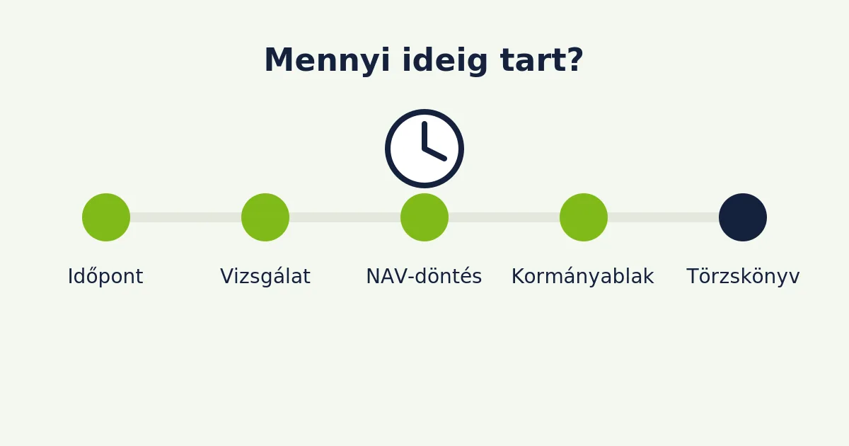 Ábra: idővonal az időponttól a vizsgálaton, a NAV-döntésen és a kormányablakon át a törzskönyvig