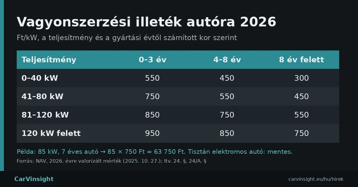 Táblázat a 2026-os gépjármű vagyonszerzési illetékről forint/kilowattban, teljesítmény és kor szerint, egy 85 kW-os, 7 éves autó példájával (63 750 Ft).