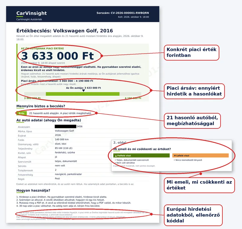 A minta PDF kiemelt részei: konkrét piaci érték forintban; piaci ársáv; hány hasonló autóból számoltunk és mennyire biztos; mi emeli és mi csökkenti az értéket; európai hirdetési adatokból, ellenőrző kóddal